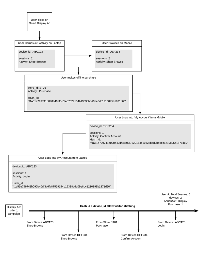 Identity resolution workflow