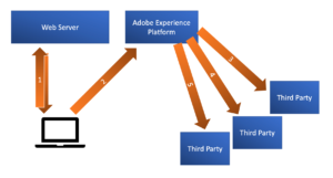 Server side tagging illustration