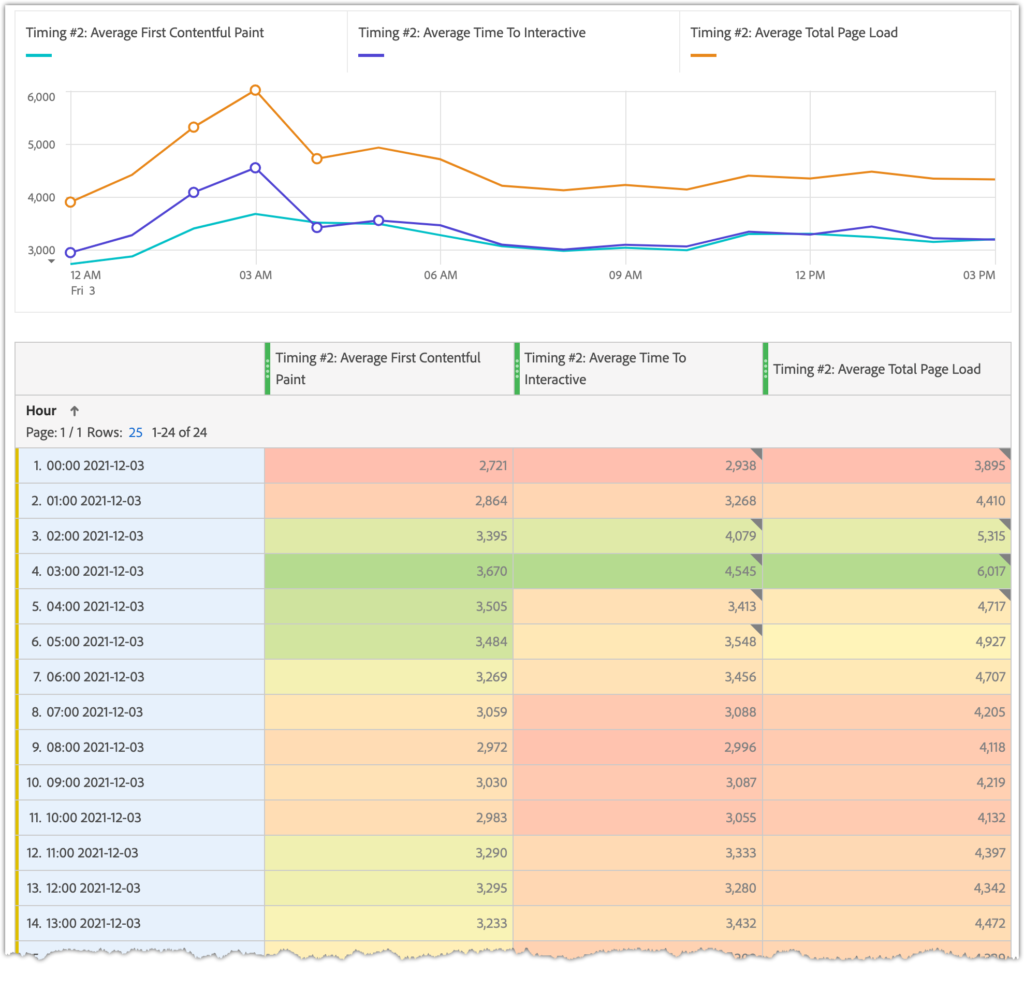 Example Adobe Analytics Page Load report